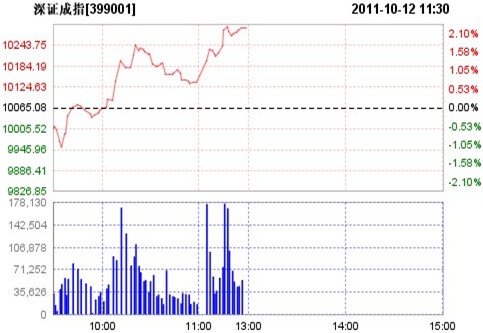 午评:金融地产板块发力 沪指触底反弹放量涨2.16%