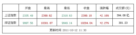 点击查看最新股市行情