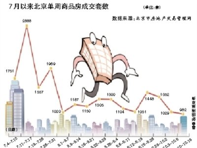 京楼市上周成交量不足千套 创今年限购以来新低