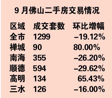佛山9月二手楼成交仍“跌跌不休”