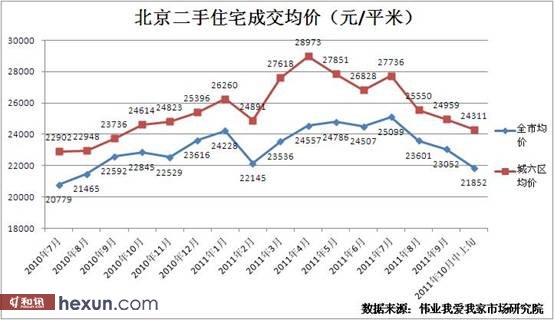 10月中上旬北京二手住宅均价跌破2.2万元 创14个月来新低