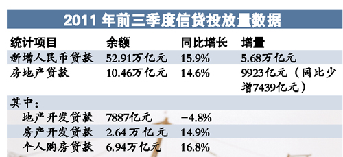 房地产贷款增速显著放缓