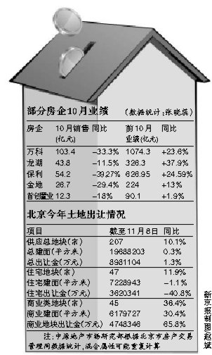 部分大房企销售连续3个月下滑