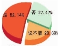 您认为房价是否到了下跌的拐点? 您认为房价是否到了下 跌的拐点?
