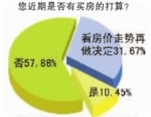  您近期是否有买房的打算？