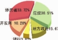 在限购政策下,资金是否会从房地产流入到股市? 在限购政策下,资金是否会从房地产流 入到股市?