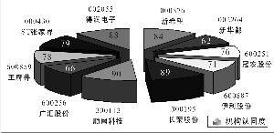 排名靠前10只股票机构认同度比较