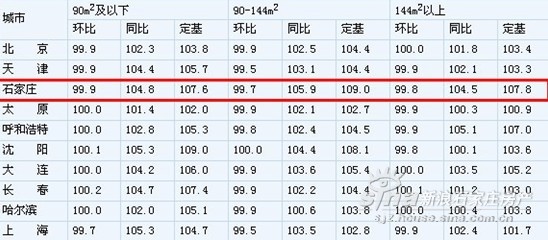 10月份石家庄新建商品住宅分类价格指数