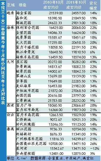 广州楼市限购一年 星汇园价涨49%