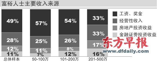 富人收入来源 富人收入来源