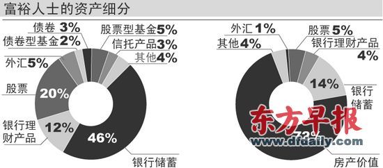 富人财产细分 富人财产细分