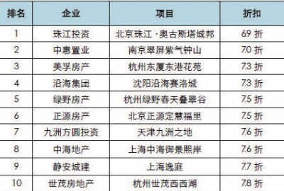 开发商:降价可能挨砸 不降可能是等死