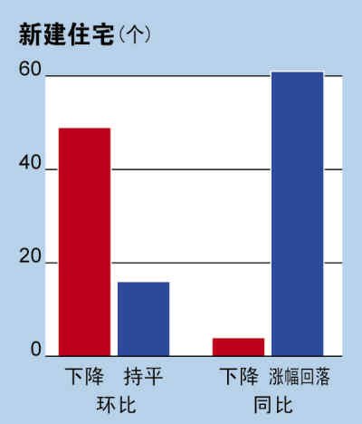 房产税或将接棒限购令 2012楼市一开春就入冬