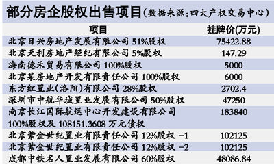 业内预计非主营房地产企业资金链紧张,或将抛售资产