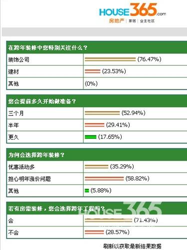 七成网友选择跨年装修，担心涨价成主要原因