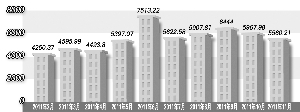 明年保障房继续发力,预计投资额稳定增长