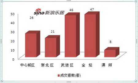 2011年5月4日常州五大区住宅成交图表
