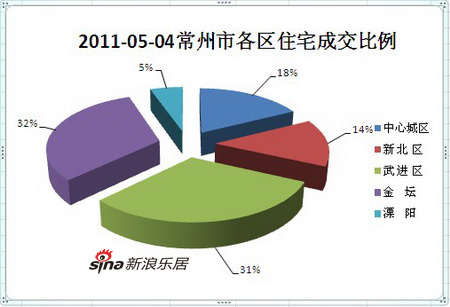 2011年5月4日常州五大区住宅成交比例