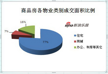 常州商品房成交中各物业类别成交面积比例