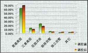 春交会后重庆楼市处于“熊市” 8成购房者观望