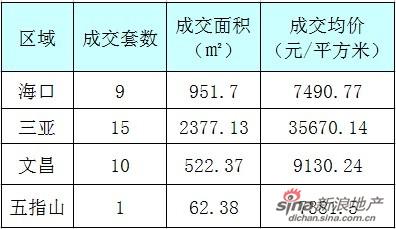 5月7日海南楼市渐入淡季销量萎靡 单日成交商品房35套