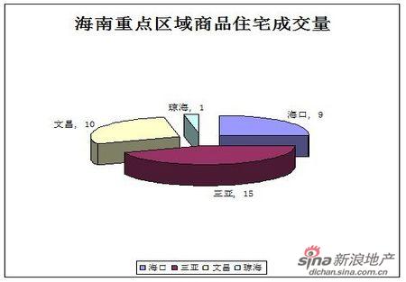 5月7日海南楼市渐入淡季销量萎靡 单日成交商品房35套