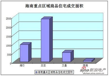 5月7日海南楼市渐入淡季销量萎靡 单日成交商品房35套