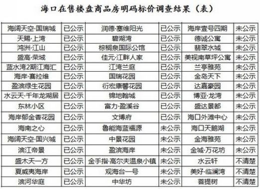 海口商品房明码标价调研续：近五成楼盘仍未执行