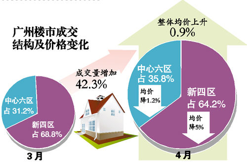 4月广州一手楼成交:价在涨 量猛增