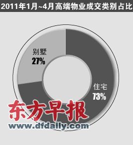 沪单价5万以上豪宅前4月成交473套 5月供应再增