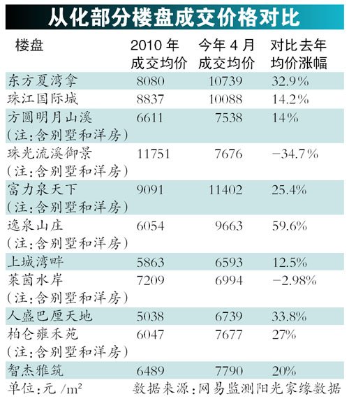 广东从化限涨10% 开发商感觉压力很大
