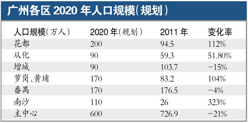 花都楼市网签全市第一 成广州供应主力