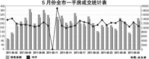 5月份广州楼市“量升价跌”