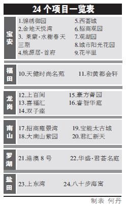 6月深圳楼市供应将放量 逾24个项目开盘或加推