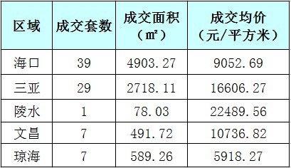 6月3日商品住宅成交小幅回落 海口三亚力撑海南楼市