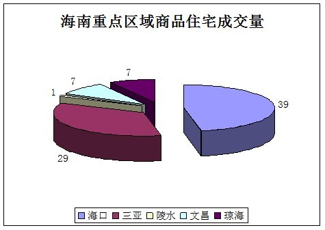6月3日商品住宅成交小幅回落 海口三亚力撑海南楼市