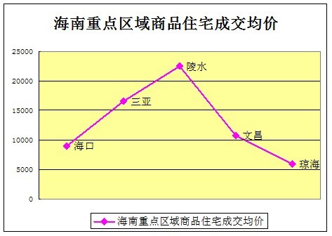 6月3日商品住宅成交小幅回落 海口三亚力撑海南楼市