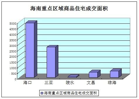 6月3日商品住宅成交小幅回落 海口三亚力撑海南楼市