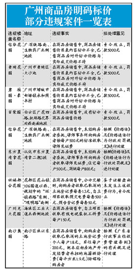 广州4楼盘未明码标价被罚5千 市民称违法成本低