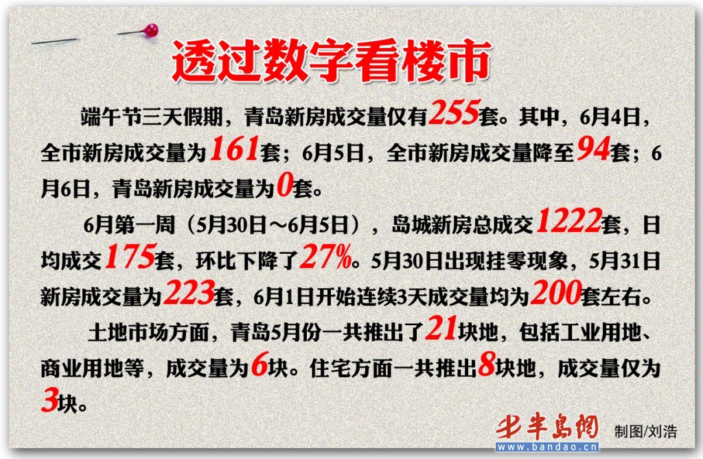 端午假期青岛楼市真够冷 3天仅成交255套新房