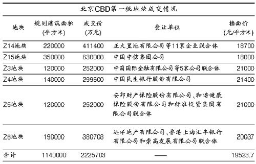 北京CBD九地块7月出让 成交总额或难超220亿
