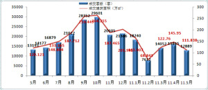 价格涨幅受抑制 5月重庆楼市成交量同比持平