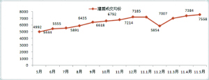价格涨幅受抑制 5月重庆楼市成交量同比持平