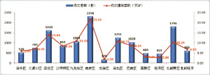 价格涨幅受抑制 5月重庆楼市成交量同比持平