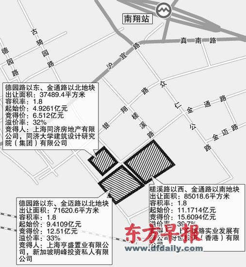 上海昨日八地连拍 房企抱团联合拿地