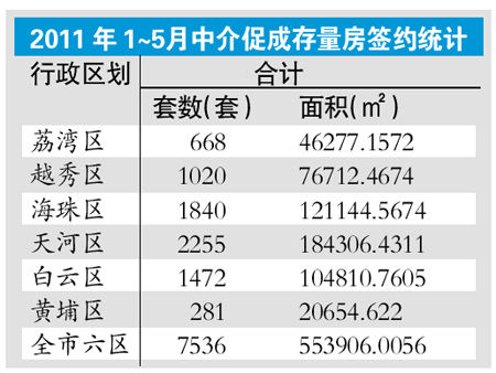 大中介单店月成交仅一两宗