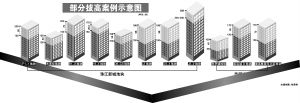 广州楼盘悄然掀起“拔高”风