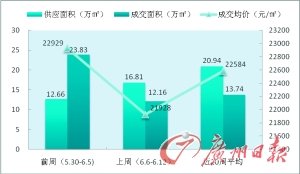 上海楼市：正在胶着中 37个楼盘两个月零成交