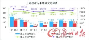 上海楼市：正在胶着中 37个楼盘两个月零成交