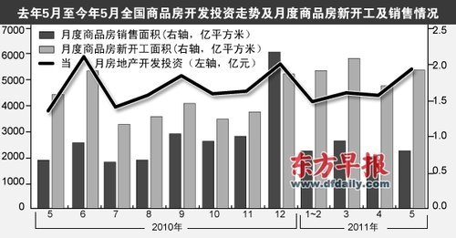 前五月房地产开发仍火热 开发商资金面未恶化